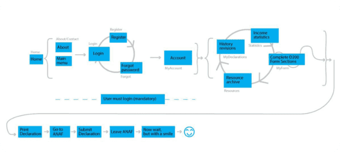 ANAF D200 (self-initiated concept) persona profile: Streamlining user journeys